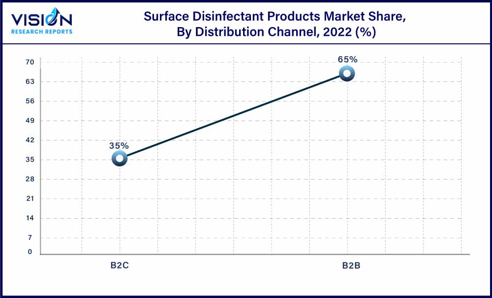 Surface Disinfectant Products Market Share, By Distribution Channel, 2022 (%)