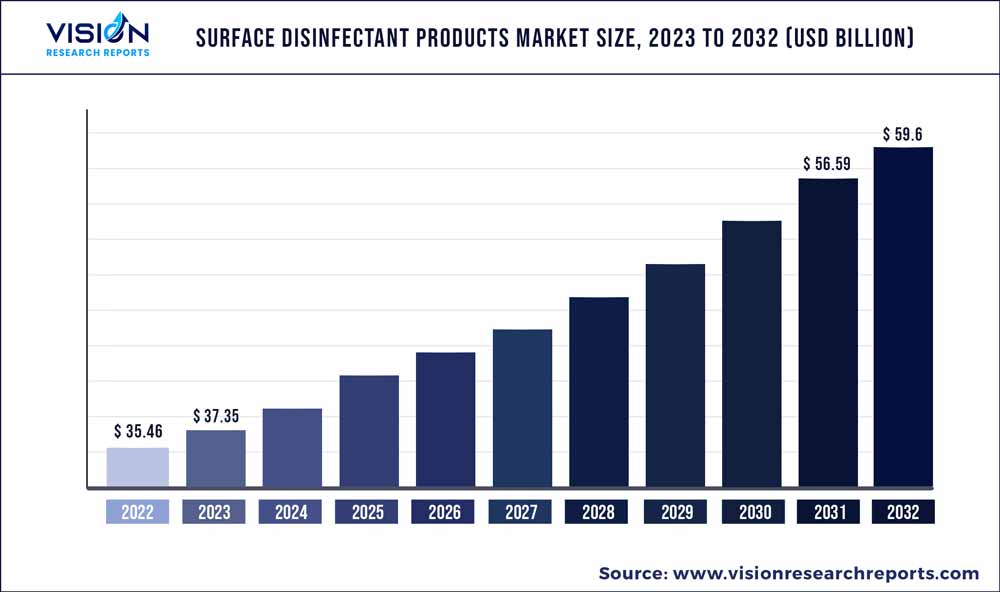 Surface Disinfectant Products Market Size 2023 to 2032