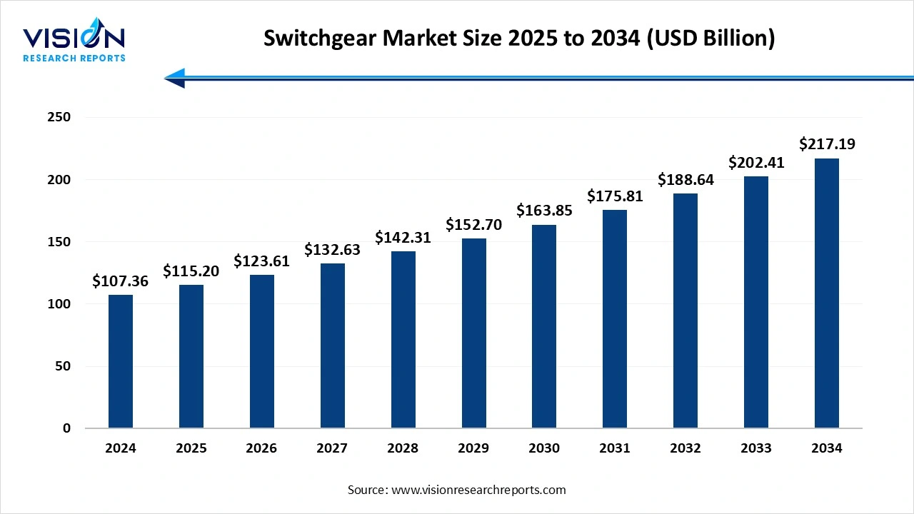 Switchgear Market Size 2025 to 2034