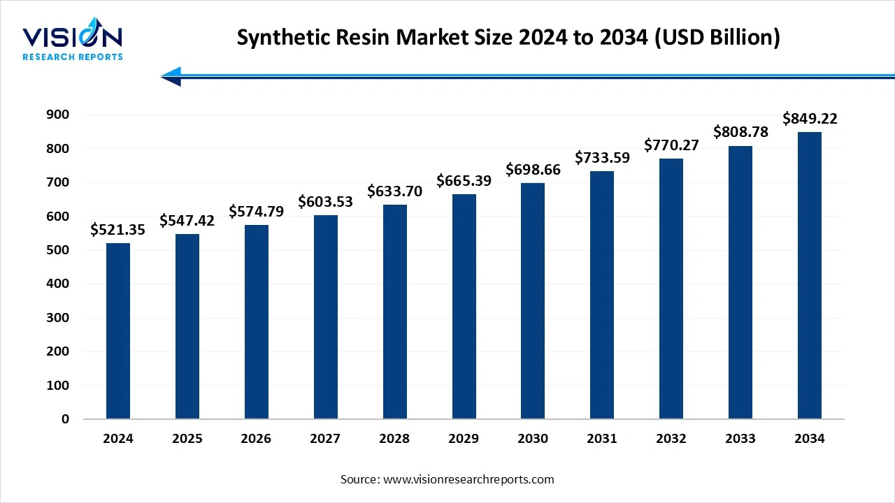 Synthetic Resin Market size 2025 to 2034