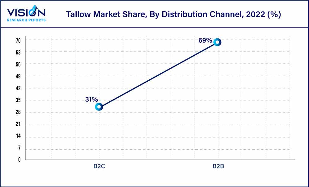 Tallow Market Share, By Distribution Channel, 2022 (%)