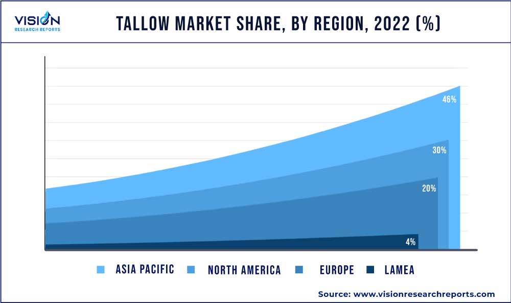 Tallow Market Share, By Region, 2022 (%)