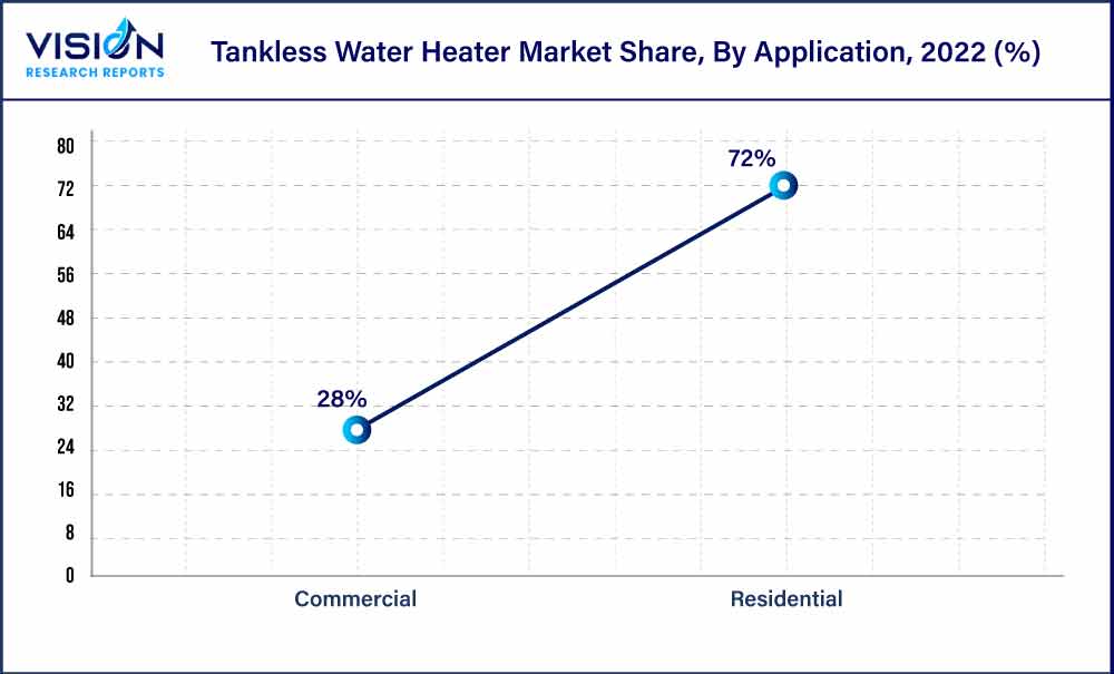 Tankless Water Heater Market Share, By Application, 2022 (%)