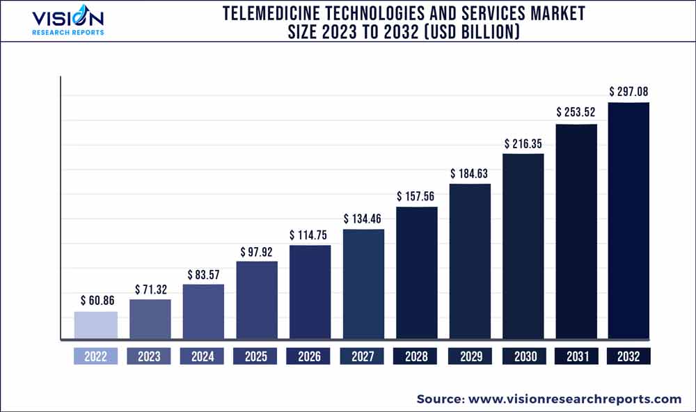 Telemedicine Technologies and Services Market Size 2023 to 2032