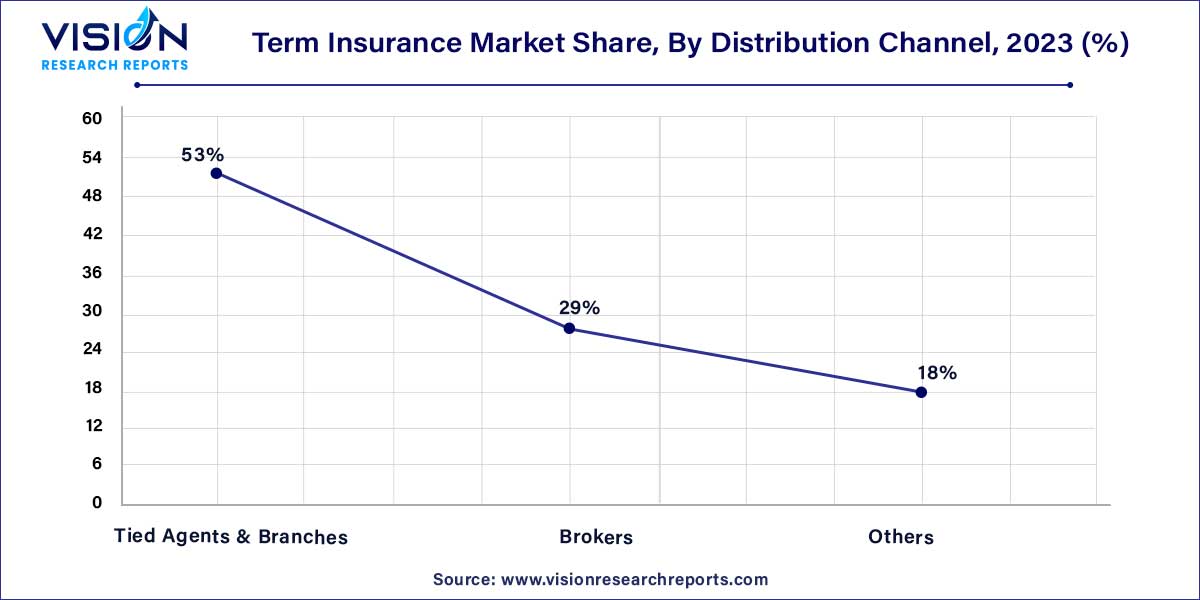 Term Insurance Market Share, By Distribution Channel, 2023 (%)
