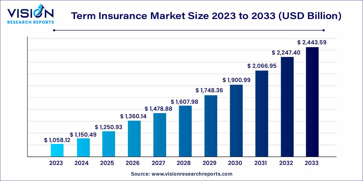 Term Insurance Market Size 2024 to 2033