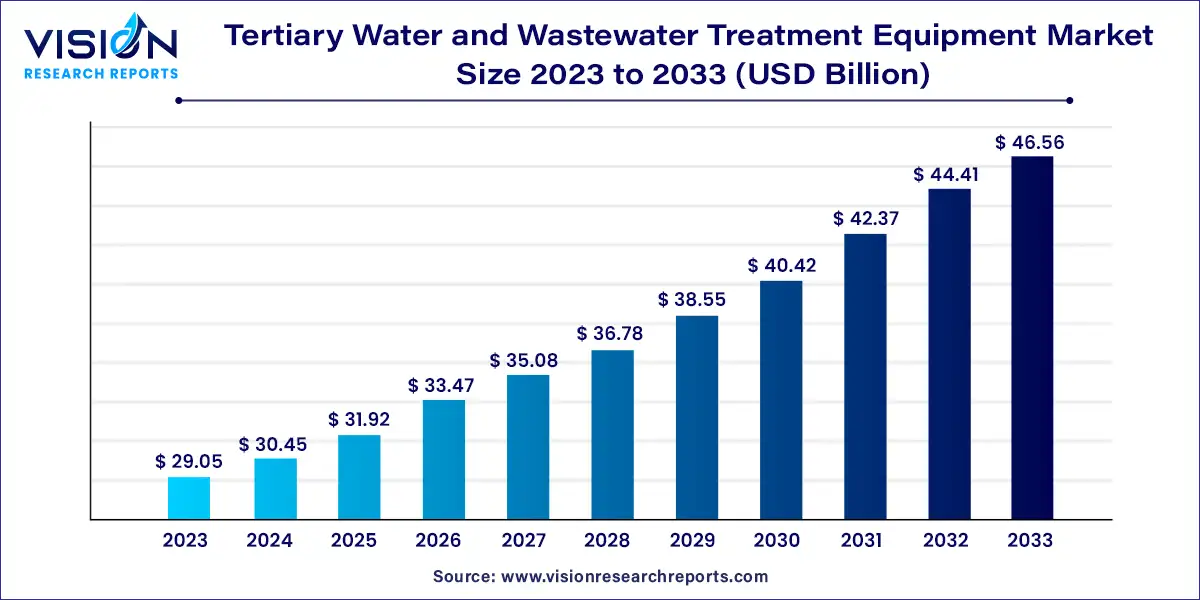 Tertiary Water and Wastewater Treatment Equipment Market Size 2024 to 2033