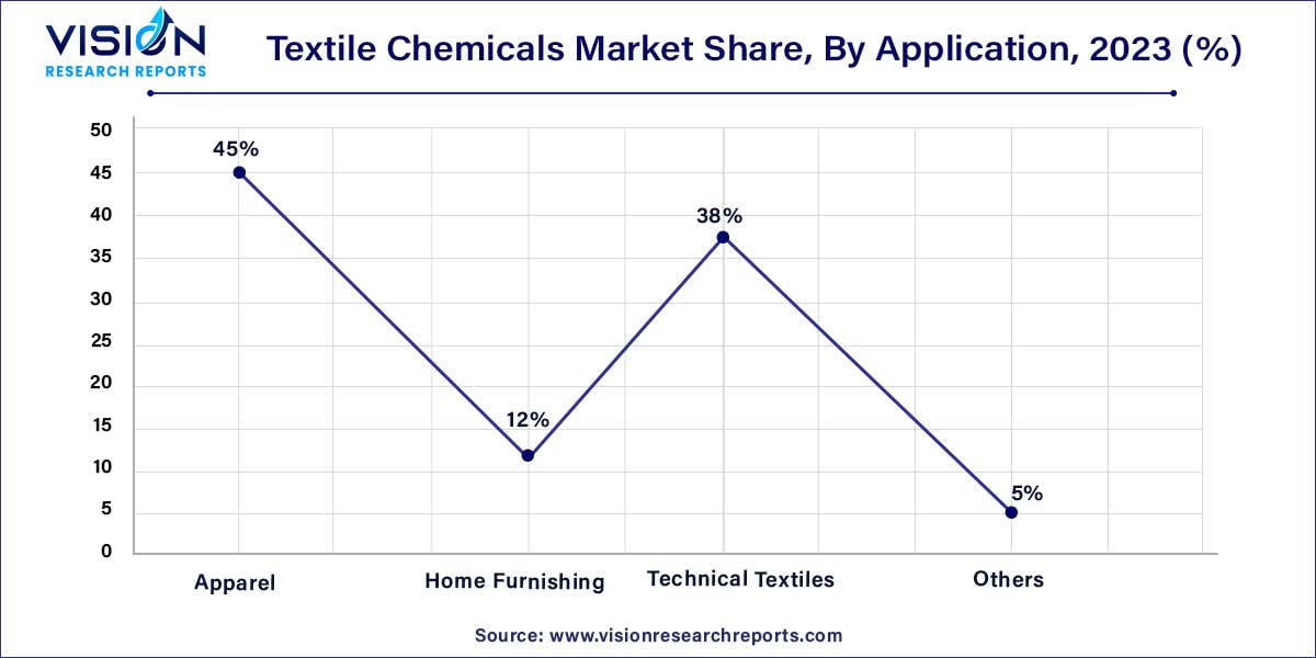 Textile Chemicals Market Share, By Application, 2023 (%)