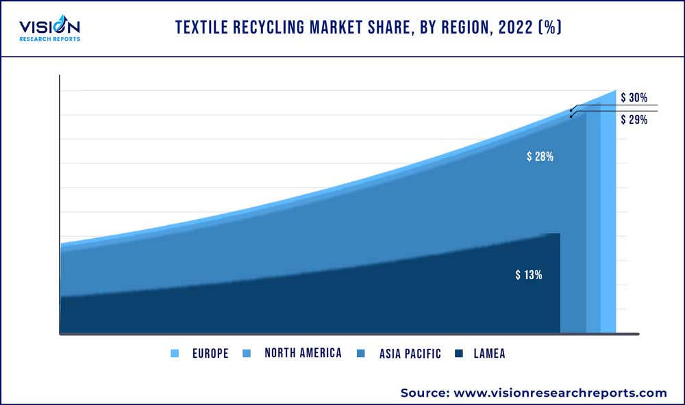 Textile Recycling Market Share, By Region, 2022 (%)