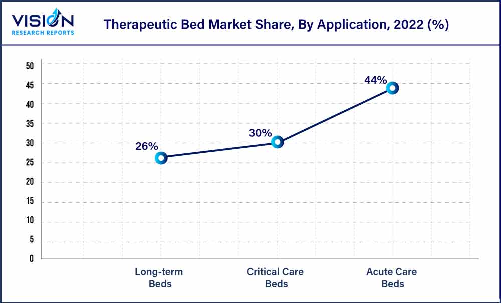 Therapeutic Bed Market Share, By Application, 2022 (%) 
