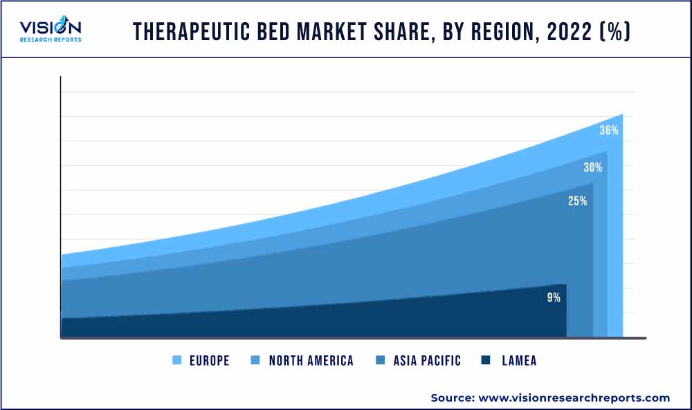Therapeutic Bed Market Share, By Region, 2022 (%) 