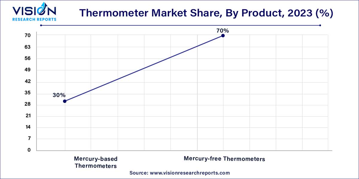 Thermometer Market Share, By Product, 2023 (%)
