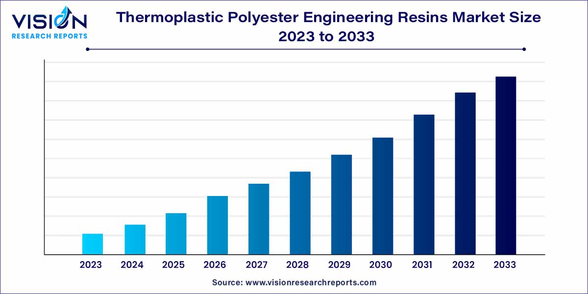 Thermoplastic Polyester Engineering Resins Market Size 2024 to 2033