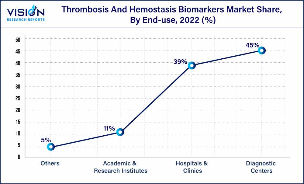 Thrombosis And Hemostasis Biomarkers Market Share, By End-use, 2022 (%) Thrombosis And Hemostasis Biomarkers Market Share, By End-use, 2022 (%)