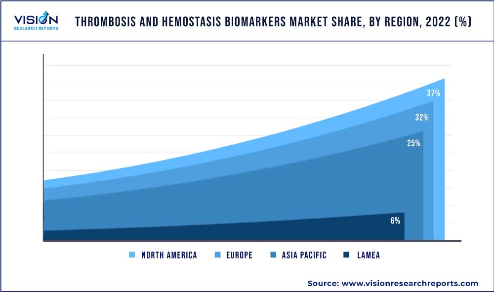 Thrombosis And Hemostasis Biomarkers Market Share, By Region, 2022 (%) Thrombosis And Hemostasis Biomarkers Market Share, By Region, 2022 (%)