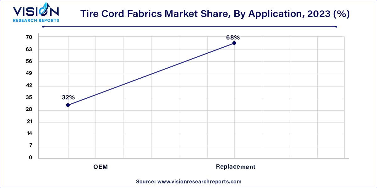 Tire Cord Fabrics Market Share, By Application, 2023 (%)