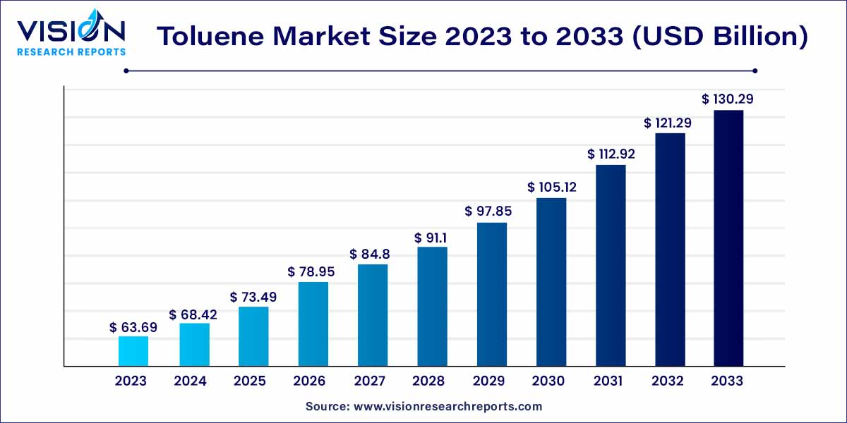Toluene Market Size 2024 to 2033