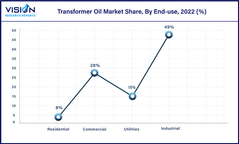 Transformer Oil Market Share, By End-use, 2022 (%)