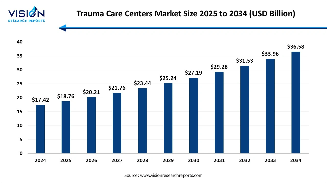 Trauma Care Centers Market Size 2025 to 2034