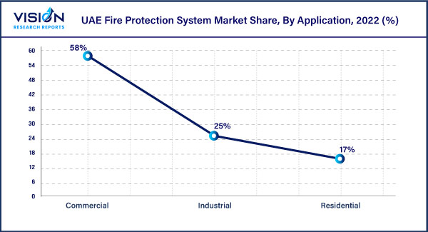 UAE Fire Protection System Market Share, By Application, 2022 (%)