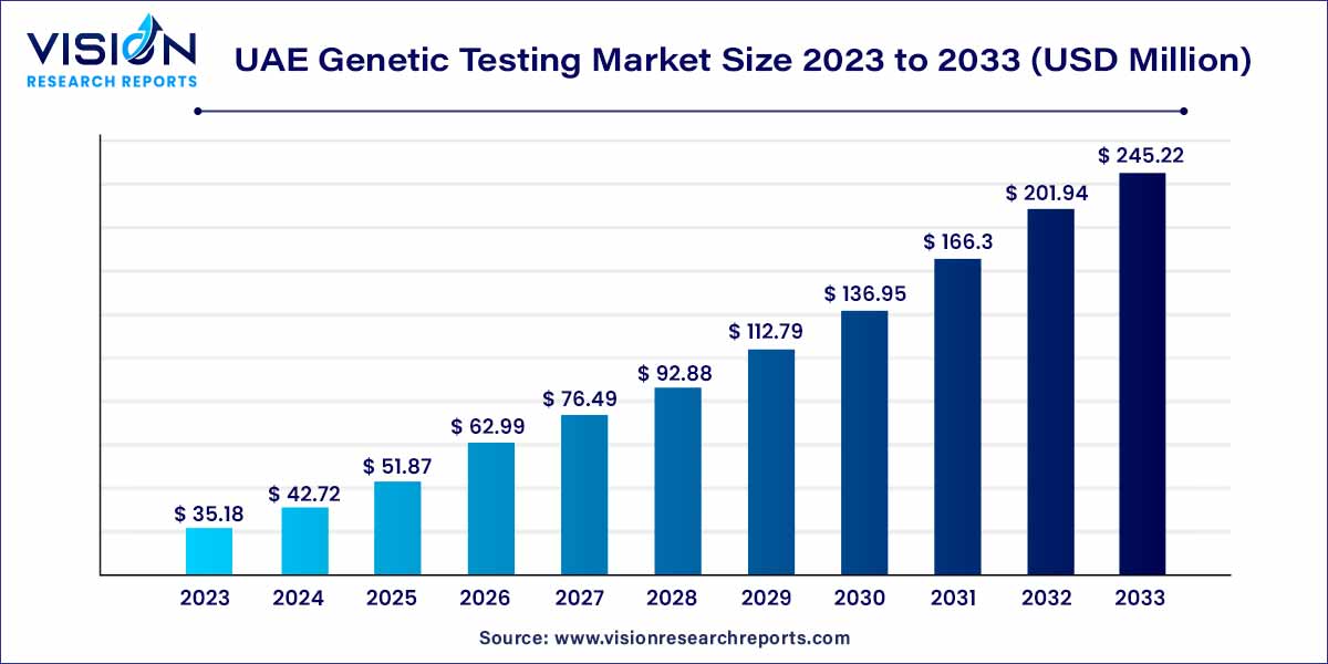 UAE Genetic Testing Market Size 2024 to 2033