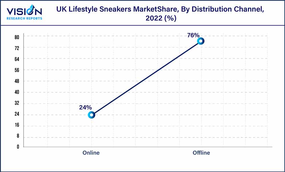UK Lifestyle Sneakers Market Share, By Distribution Channel, 2022 (%)