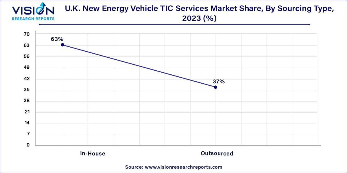 U.K. New Energy Vehicle TIC Services Market Share, By Sourcing Type, 2023 (%)