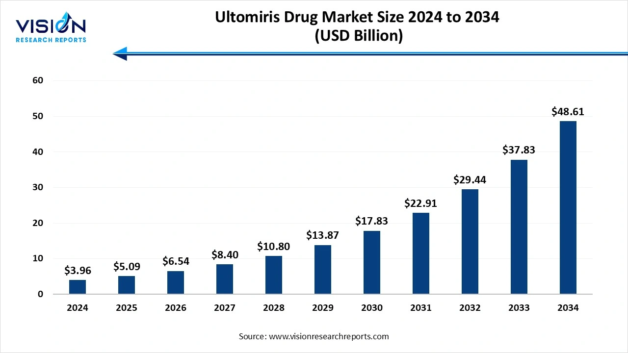 Ultomiris Drug Market Size, 2025 to 2034