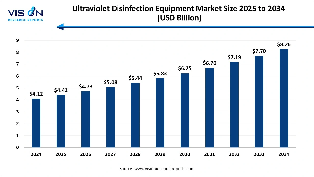 Ultraviolet Disinfection Equipment Market Size 2025 to 2034 Ultraviolet Disinfection Equipment Market Size 2025 to 2034