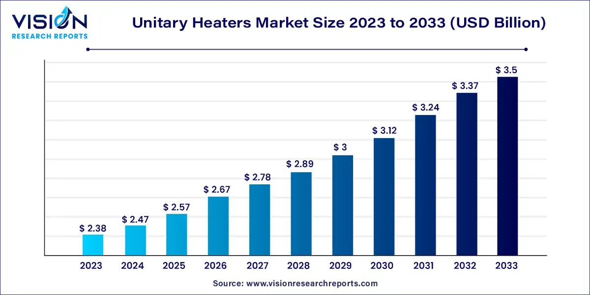 Unitary Heaters Market Size 2024 to 2033