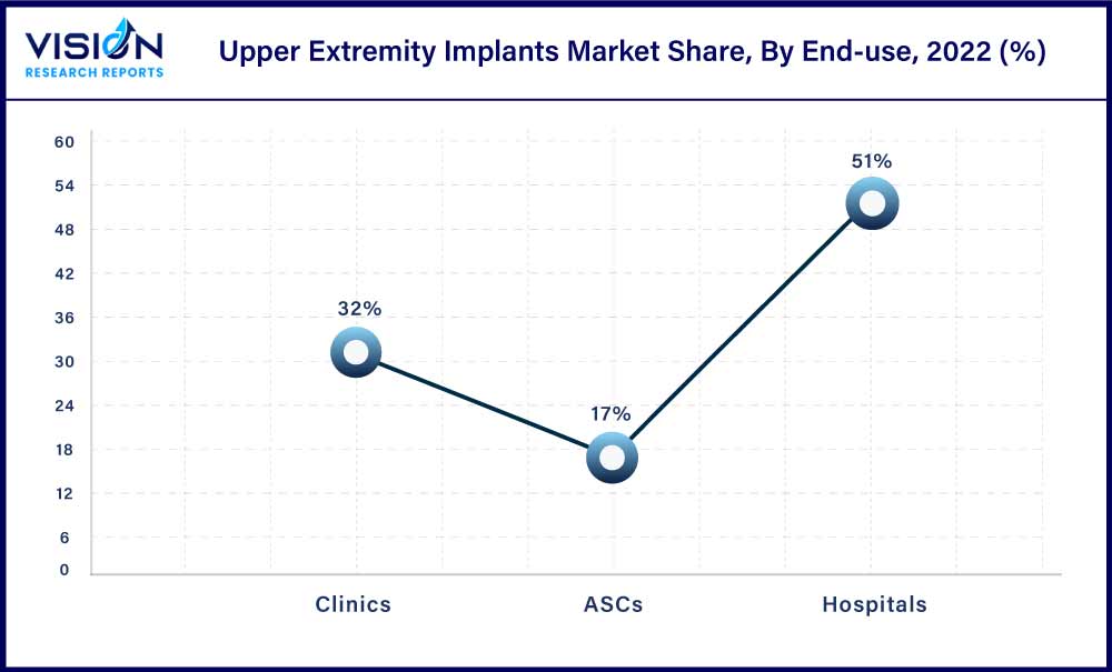 Upper Extremity Implants Market Share, By End-use, 2022 (%)