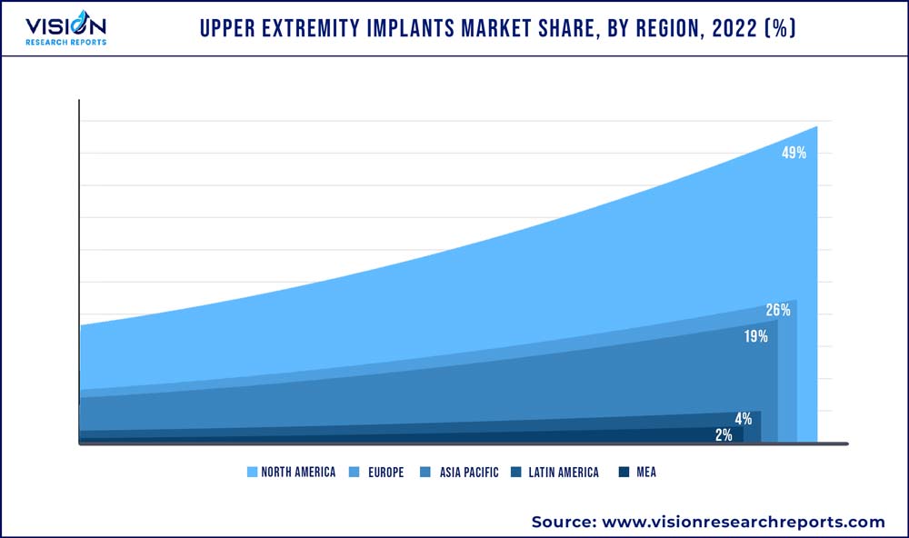 Upper Extremity Implants Market Share, By Region, 2022 (%)