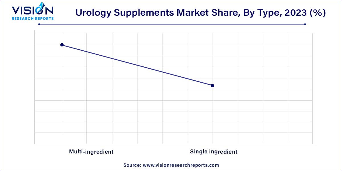 Urology Supplements Market Share, By Type, 2023 (%)