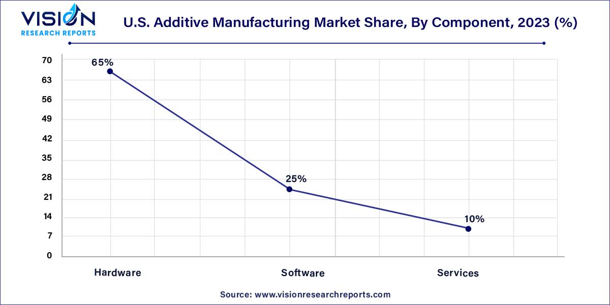 U.S. Additive Manufacturing Market Share, By Component, 2023 (%)