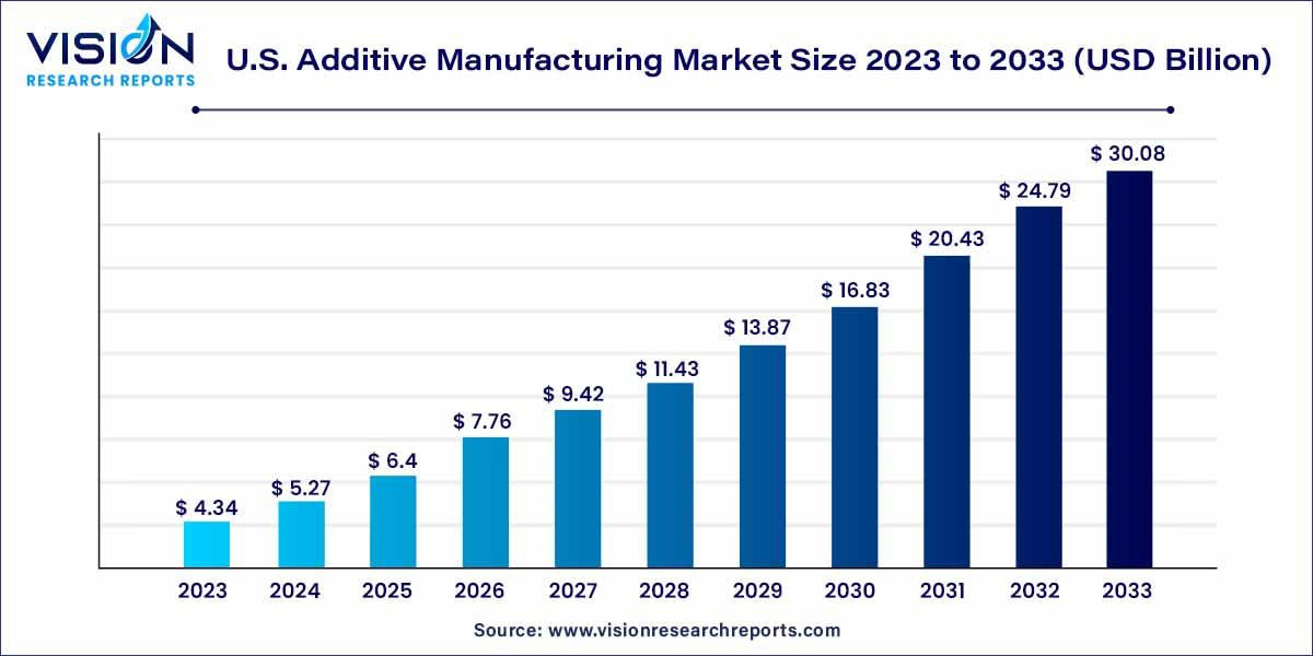 U.S. Additive Manufacturing Market Size 2024 to 2033