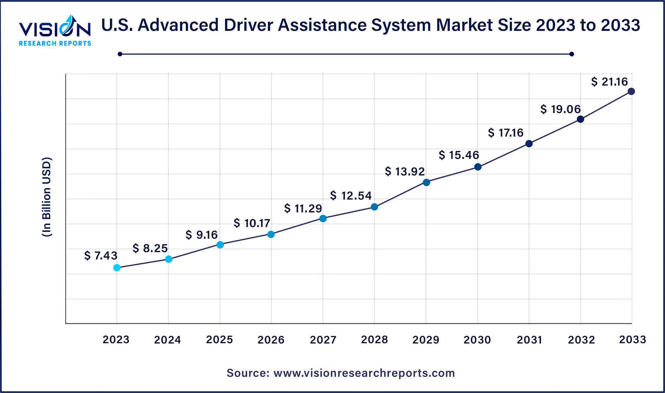U.S. Advanced Driver Assistance System Market Size 2024 to 2033