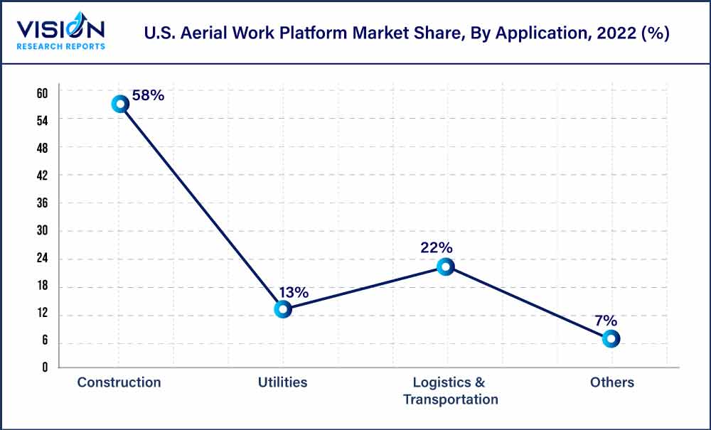 U.S. Aerial Work Platform Market Share, By Application, 2022 (%)