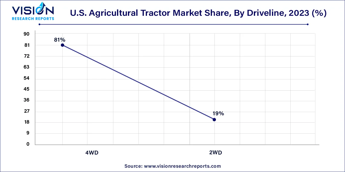 U.S. Agricultural Tractor Market Share, By Driveline, 2023 (%) 