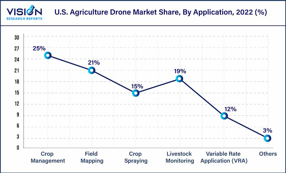 U.S. Agriculture Drone Market Share, By Application, 2022 (%)