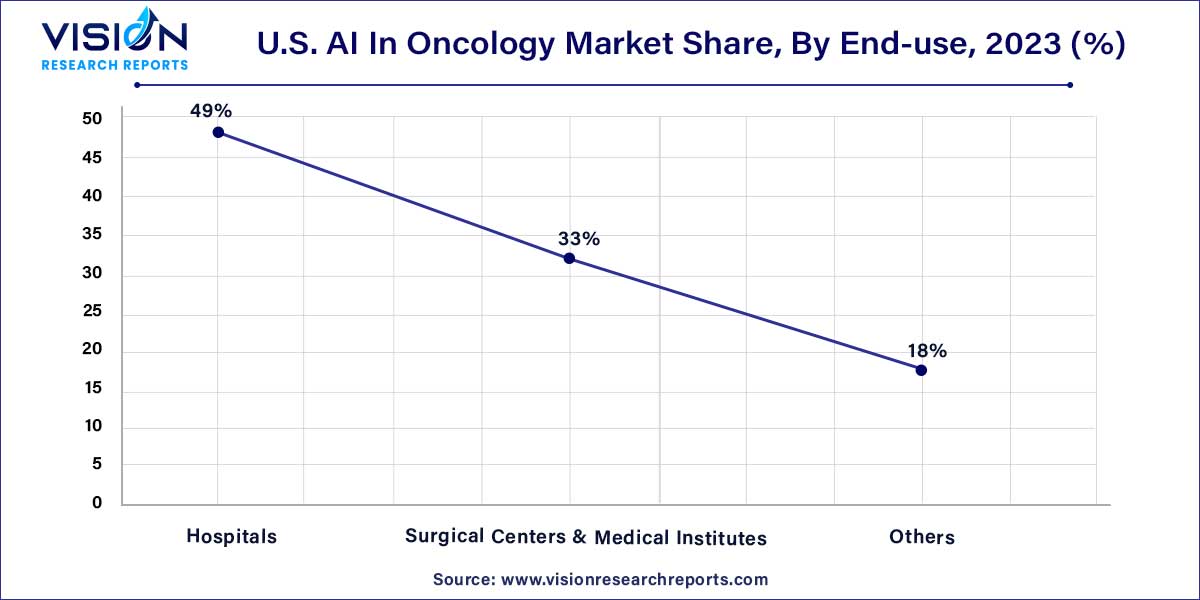 U.S. AI In Oncology Market Share, By End-use, 2023 (%)