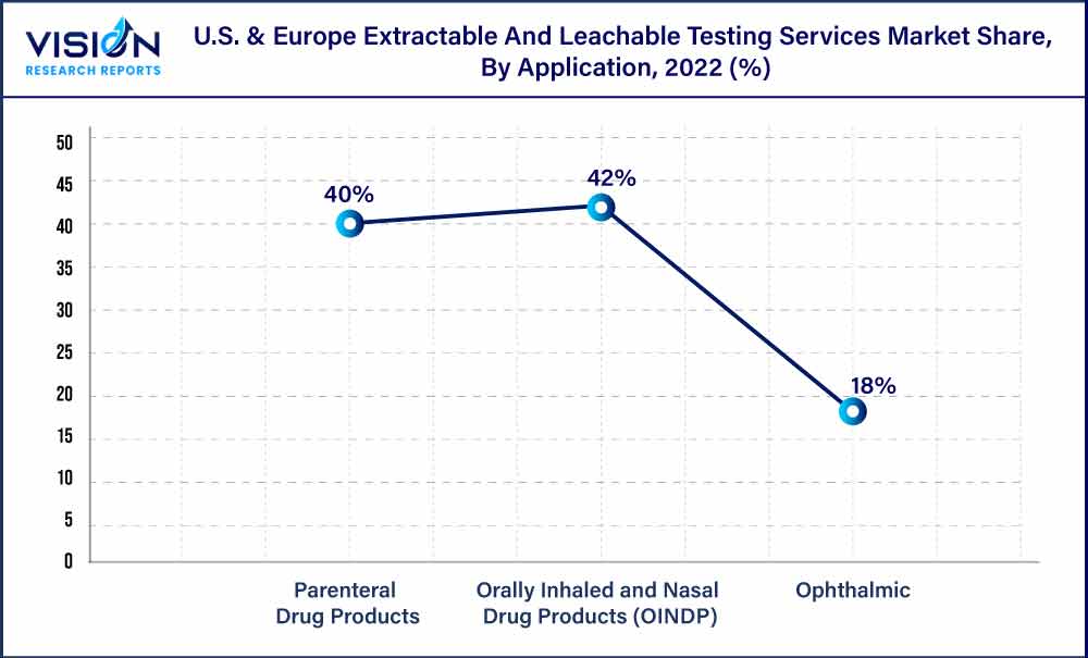 U.S. & Europe Extractable And Leachable Testing Services Market Share, By Application, 2022 (%)