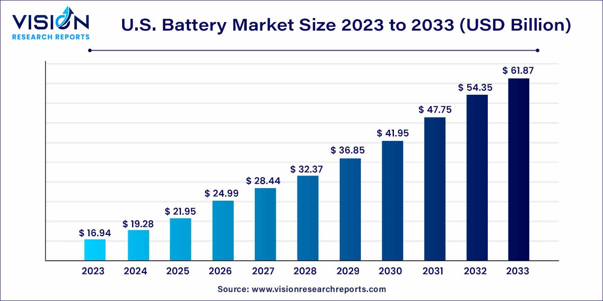 U.S. Battery Market Size 2024 to 2033