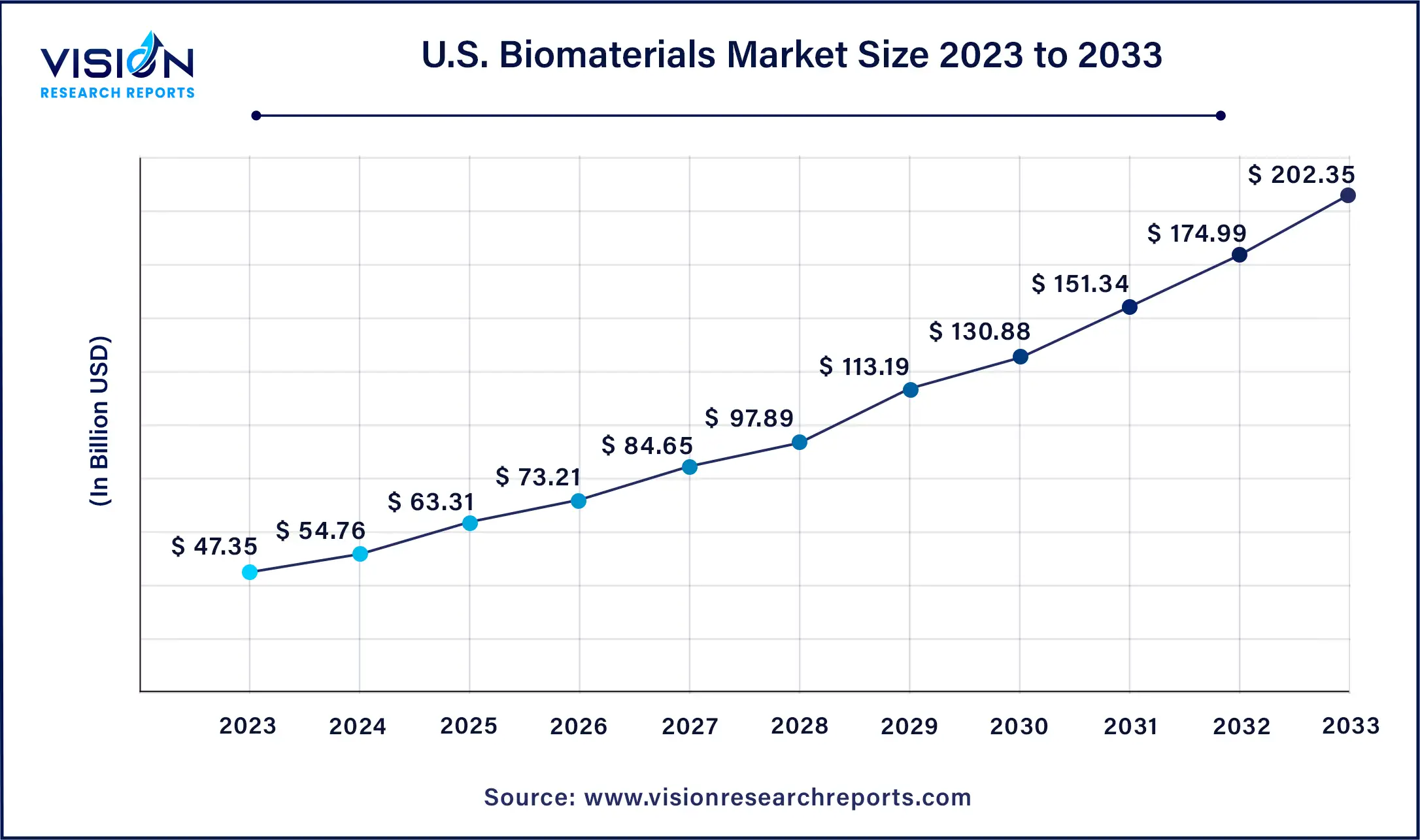 U.S. Biomaterials Market Size 2024 to 2033
