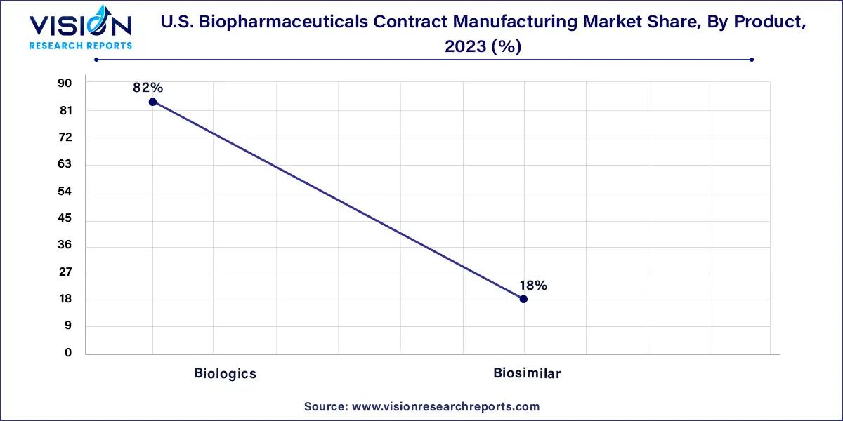 U.S. Biopharmaceuticals Contract Manufacturing Market Share, By Product, 2023 (%)