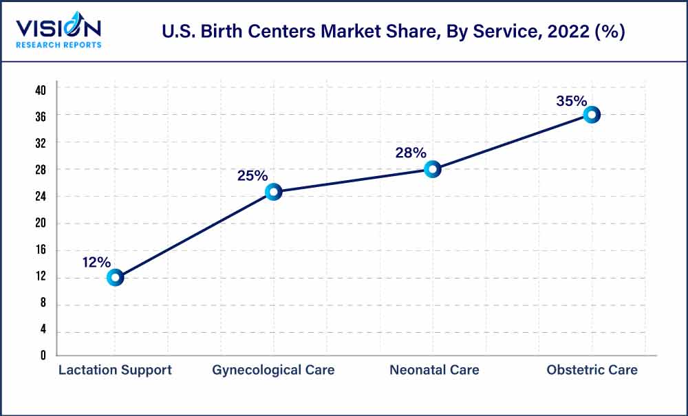 U.S. Birth Centers Market Share, By Service, 2022 (%) U.S. Birth Centers Market Share, By Service, 2022 (%)
