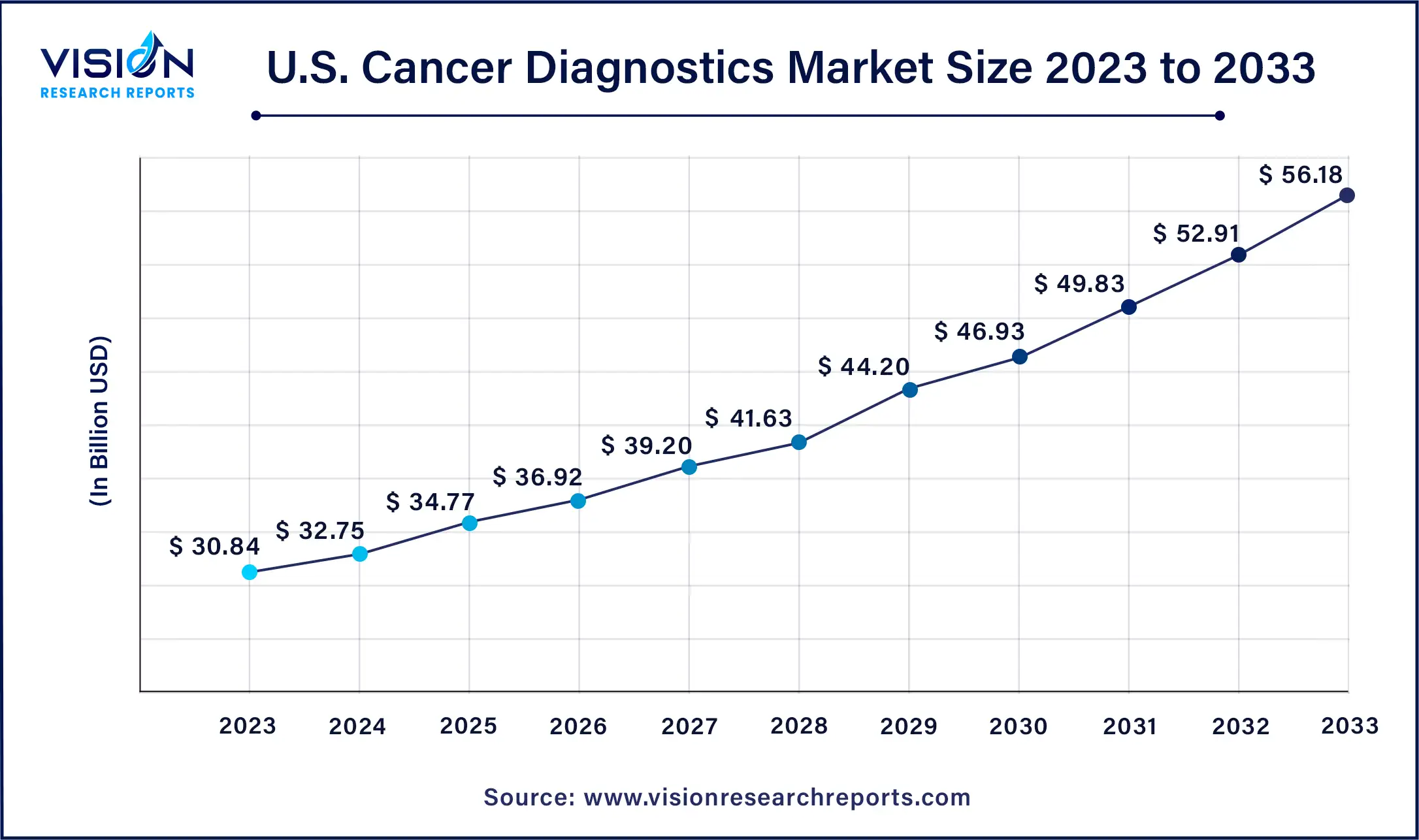U.S. Cancer Diagnostics Market Size 2024 to 2033