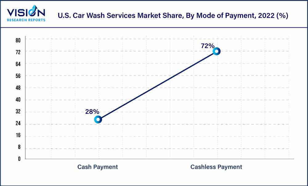 U.S. Car Wash Services Market Share, By Mode of Payment, 2022 (%)