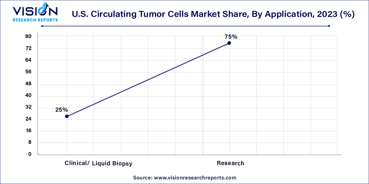 U.S. Circulating Tumor Cells Market Share, By Application, 2023 (%)