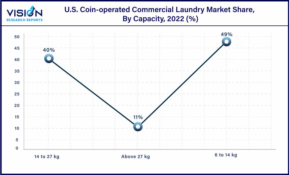 U.S. Coin-operated Commercial Laundry Market Share, By Capacity, 2022 (%)