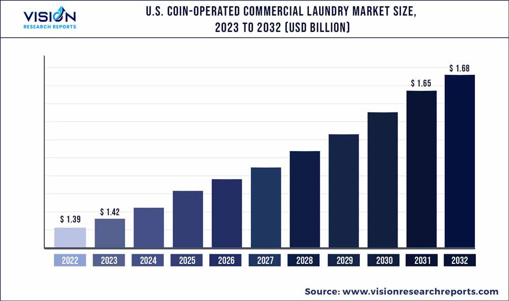 U.S. Coin-operated Commercial Laundry Market Size 2023 to 2032